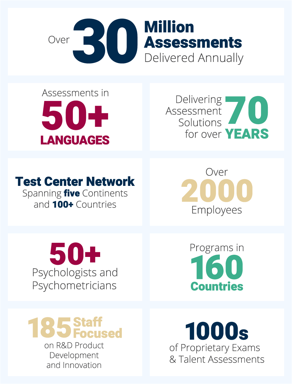 Over 30 Million Assessments Delivered Annually,
Delivering Assessment Solutions for Over 70 Years, 50+ Psychologists and Psychometricians, 185 Staff Focused on Research & Development, Product Development and Innovation, Assessments in 50+ Languages, 1700+ Employees, Test Center Network Spanning 5 Continents and 100+ Countries, Programs in 160 Countries, 1000s of Proprietary Exams and Talent Assessments