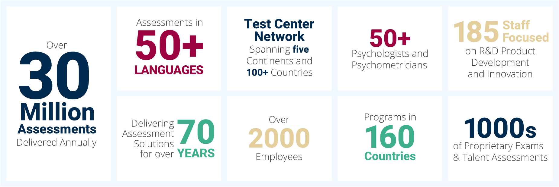 Over 30 Million Assessments Delivered Annually,
Delivering Assessment Solutions for Over 70 Years, 50+ Psychologists and Psychometricians, 185 Staff Focused on Research & Development, Product Development and Innovation, Assessments in 50+ Languages, 2000+ Employees, Test Center Network Spanning 5 Continents and 100+ Countries, Programs in 160 Countries, 1000s of Proprietary Exams and Talent Assessments
